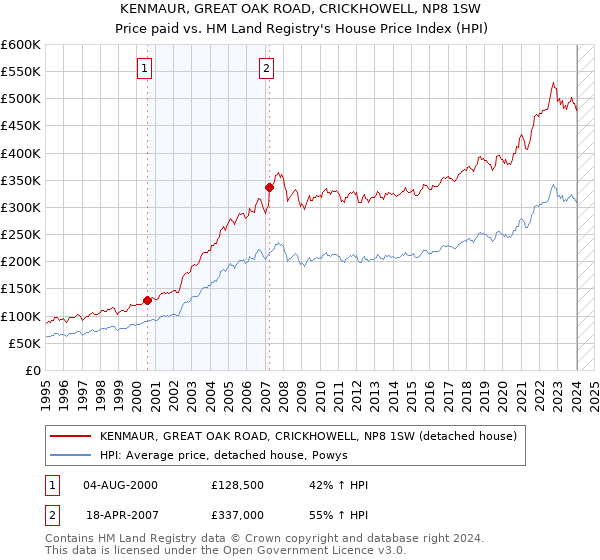 KENMAUR, GREAT OAK ROAD, CRICKHOWELL, NP8 1SW: Price paid vs HM Land Registry's House Price Index