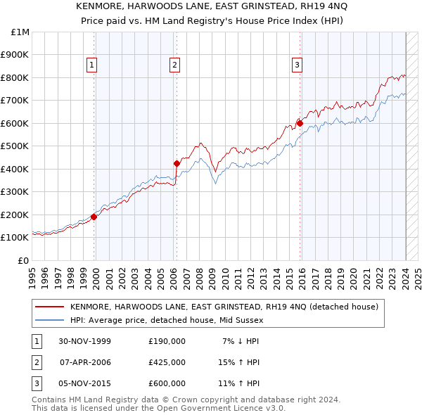 KENMORE, HARWOODS LANE, EAST GRINSTEAD, RH19 4NQ: Price paid vs HM Land Registry's House Price Index