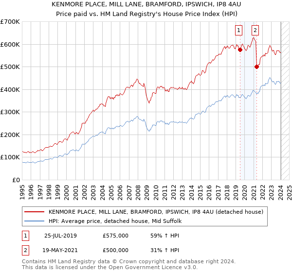 KENMORE PLACE, MILL LANE, BRAMFORD, IPSWICH, IP8 4AU: Price paid vs HM Land Registry's House Price Index