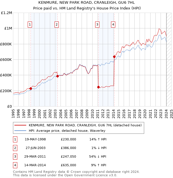 KENMURE, NEW PARK ROAD, CRANLEIGH, GU6 7HL: Price paid vs HM Land Registry's House Price Index