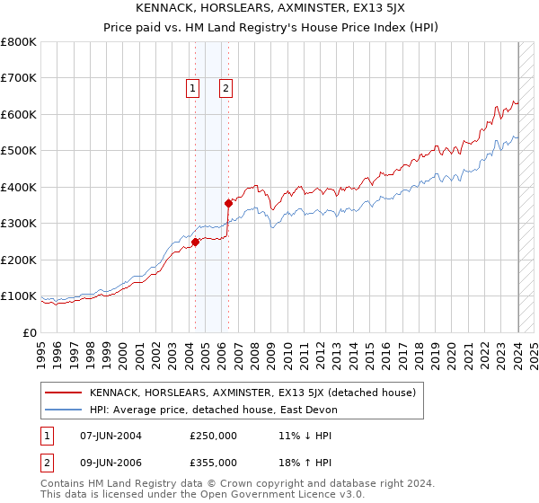 KENNACK, HORSLEARS, AXMINSTER, EX13 5JX: Price paid vs HM Land Registry's House Price Index
