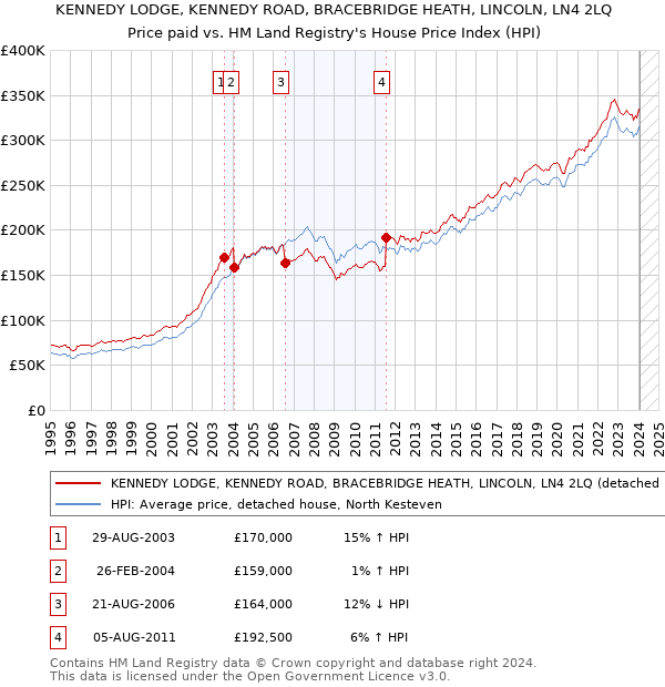 KENNEDY LODGE, KENNEDY ROAD, BRACEBRIDGE HEATH, LINCOLN, LN4 2LQ: Price paid vs HM Land Registry's House Price Index