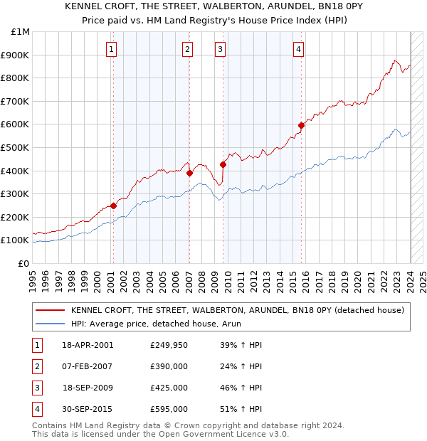 KENNEL CROFT, THE STREET, WALBERTON, ARUNDEL, BN18 0PY: Price paid vs HM Land Registry's House Price Index