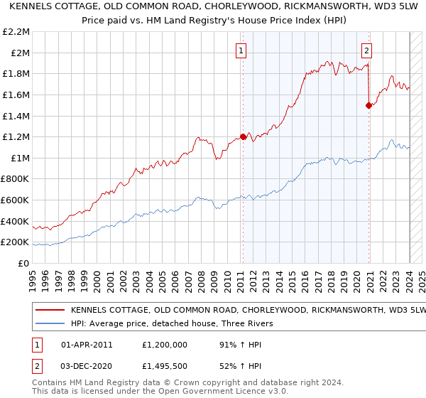 KENNELS COTTAGE, OLD COMMON ROAD, CHORLEYWOOD, RICKMANSWORTH, WD3 5LW: Price paid vs HM Land Registry's House Price Index