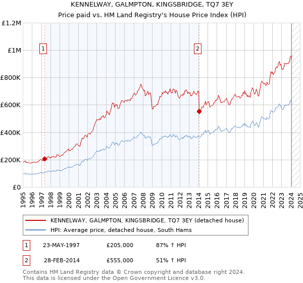 KENNELWAY, GALMPTON, KINGSBRIDGE, TQ7 3EY: Price paid vs HM Land Registry's House Price Index