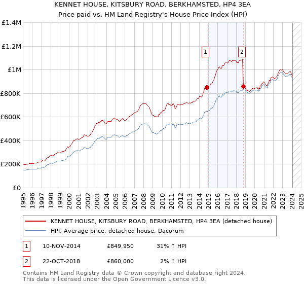 KENNET HOUSE, KITSBURY ROAD, BERKHAMSTED, HP4 3EA: Price paid vs HM Land Registry's House Price Index