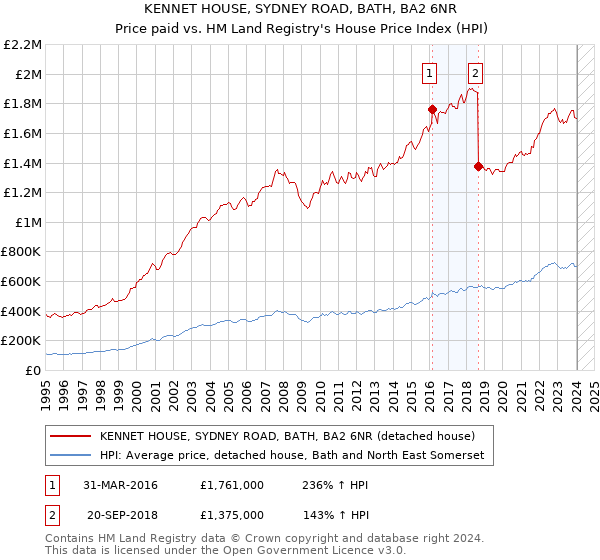 KENNET HOUSE, SYDNEY ROAD, BATH, BA2 6NR: Price paid vs HM Land Registry's House Price Index