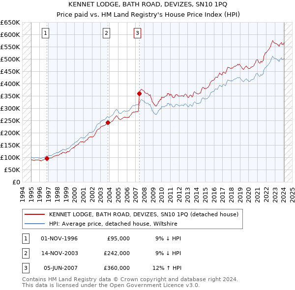 KENNET LODGE, BATH ROAD, DEVIZES, SN10 1PQ: Price paid vs HM Land Registry's House Price Index