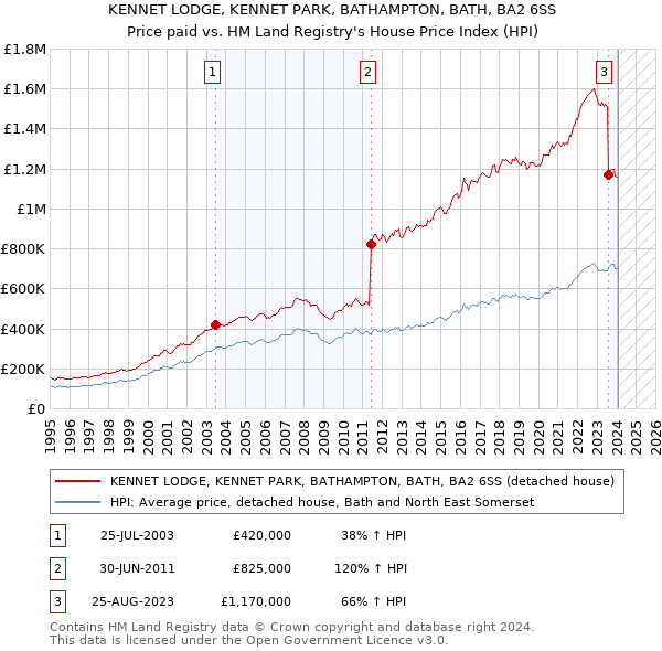 KENNET LODGE, KENNET PARK, BATHAMPTON, BATH, BA2 6SS: Price paid vs HM Land Registry's House Price Index