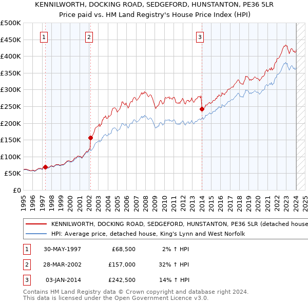KENNILWORTH, DOCKING ROAD, SEDGEFORD, HUNSTANTON, PE36 5LR: Price paid vs HM Land Registry's House Price Index