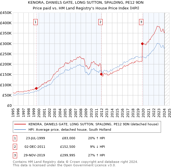 KENORA, DANIELS GATE, LONG SUTTON, SPALDING, PE12 9DN: Price paid vs HM Land Registry's House Price Index