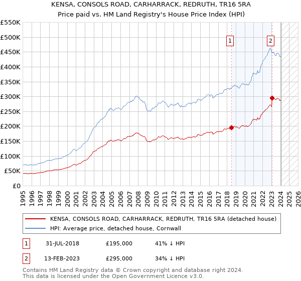 KENSA, CONSOLS ROAD, CARHARRACK, REDRUTH, TR16 5RA: Price paid vs HM Land Registry's House Price Index