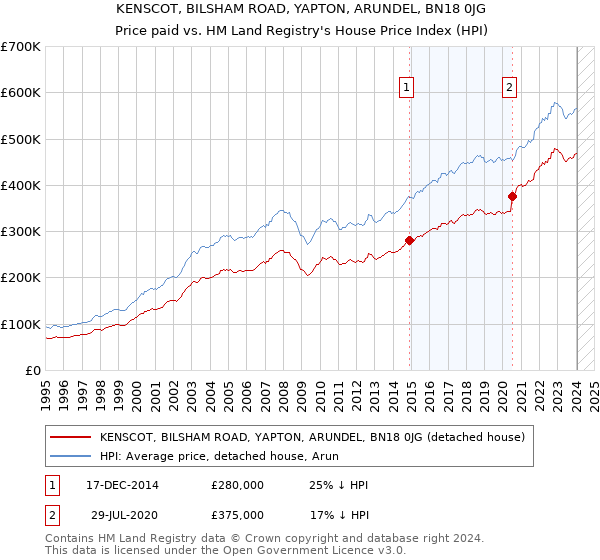 KENSCOT, BILSHAM ROAD, YAPTON, ARUNDEL, BN18 0JG: Price paid vs HM Land Registry's House Price Index