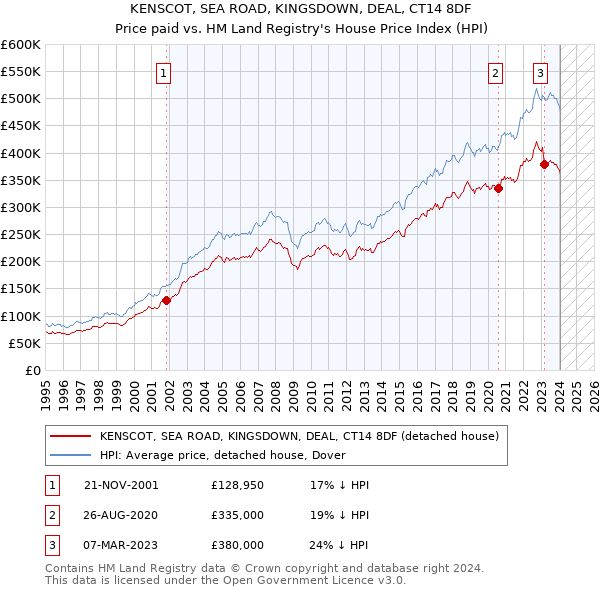 KENSCOT, SEA ROAD, KINGSDOWN, DEAL, CT14 8DF: Price paid vs HM Land Registry's House Price Index