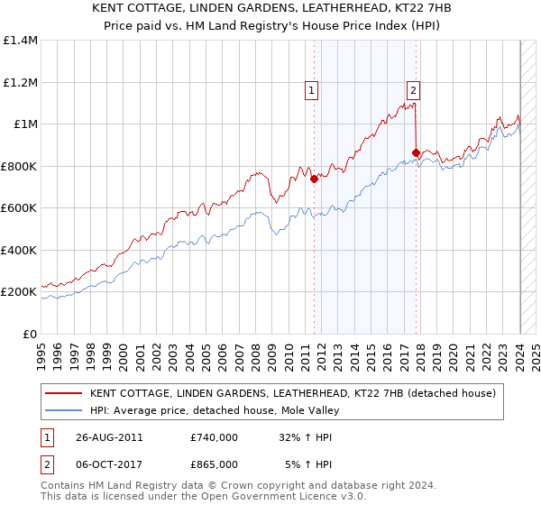 KENT COTTAGE, LINDEN GARDENS, LEATHERHEAD, KT22 7HB: Price paid vs HM Land Registry's House Price Index