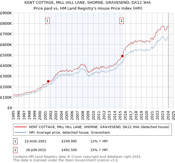 KENT COTTAGE, MILL HILL LANE, SHORNE, GRAVESEND, DA12 3HA: Price paid vs HM Land Registry's House Price Index