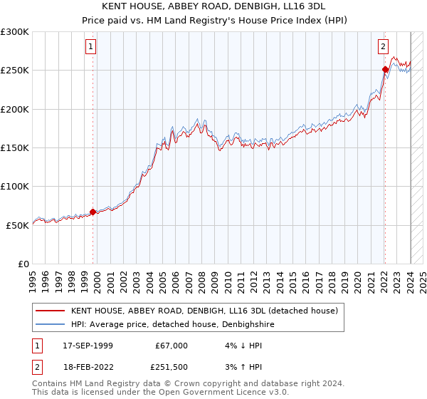 KENT HOUSE, ABBEY ROAD, DENBIGH, LL16 3DL: Price paid vs HM Land Registry's House Price Index