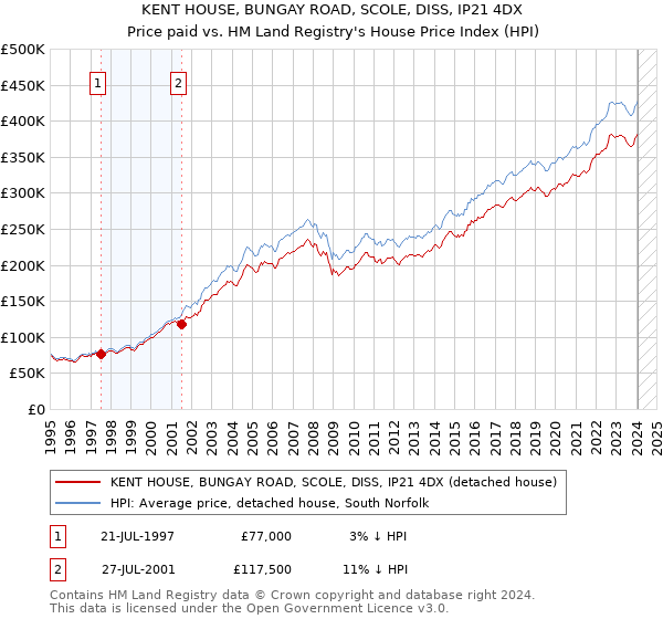 KENT HOUSE, BUNGAY ROAD, SCOLE, DISS, IP21 4DX: Price paid vs HM Land Registry's House Price Index