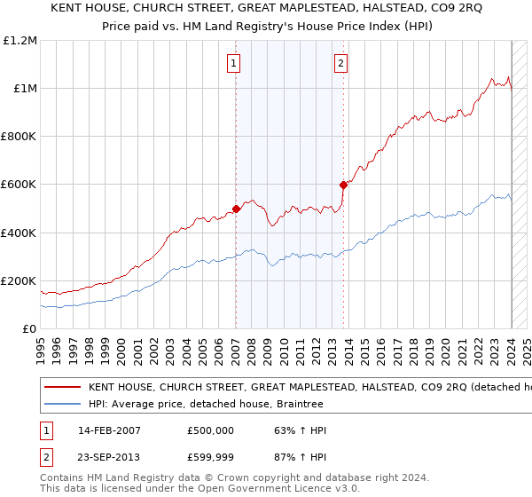 KENT HOUSE, CHURCH STREET, GREAT MAPLESTEAD, HALSTEAD, CO9 2RQ: Price paid vs HM Land Registry's House Price Index