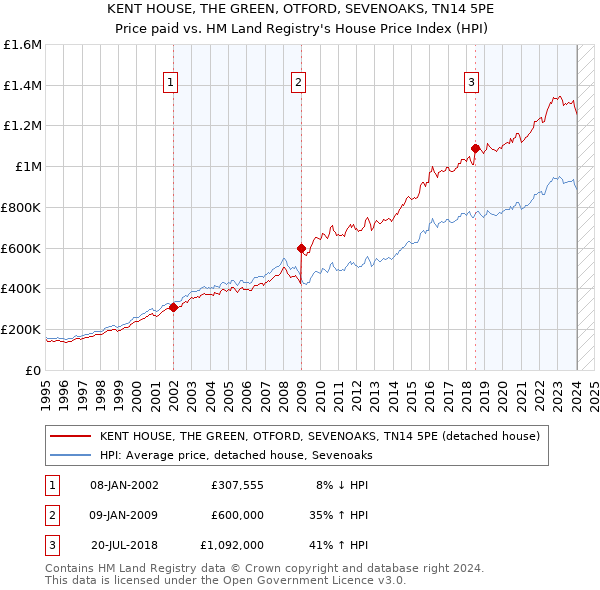 KENT HOUSE, THE GREEN, OTFORD, SEVENOAKS, TN14 5PE: Price paid vs HM Land Registry's House Price Index