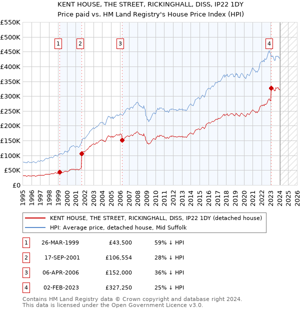 KENT HOUSE, THE STREET, RICKINGHALL, DISS, IP22 1DY: Price paid vs HM Land Registry's House Price Index