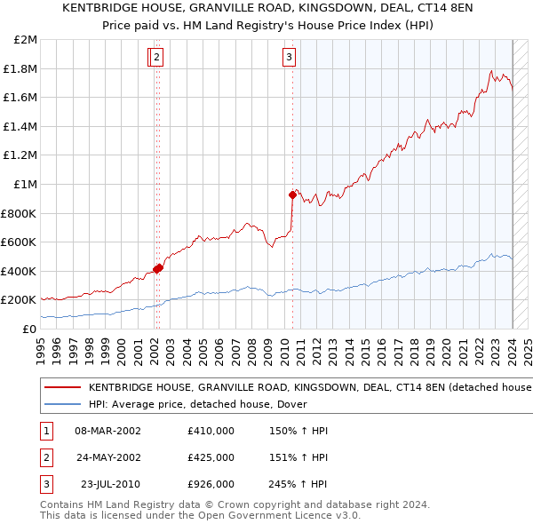 KENTBRIDGE HOUSE, GRANVILLE ROAD, KINGSDOWN, DEAL, CT14 8EN: Price paid vs HM Land Registry's House Price Index
