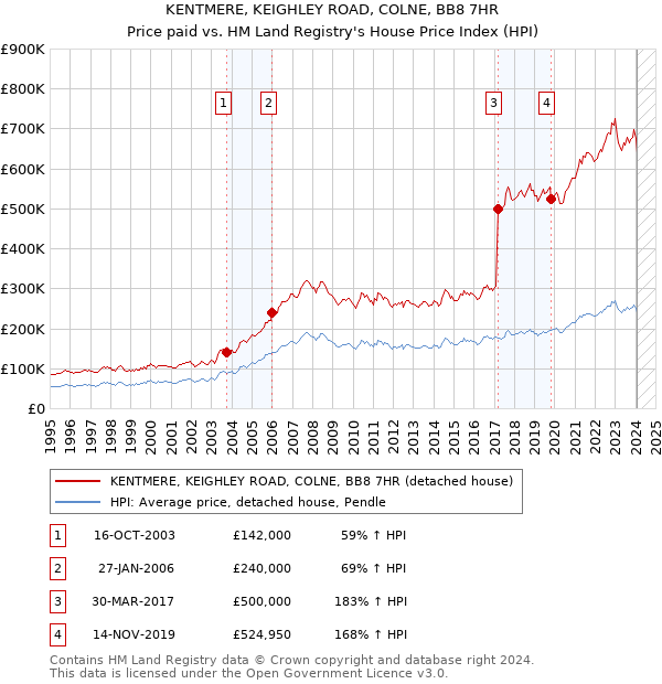 KENTMERE, KEIGHLEY ROAD, COLNE, BB8 7HR: Price paid vs HM Land Registry's House Price Index