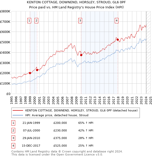 KENTON COTTAGE, DOWNEND, HORSLEY, STROUD, GL6 0PF: Price paid vs HM Land Registry's House Price Index