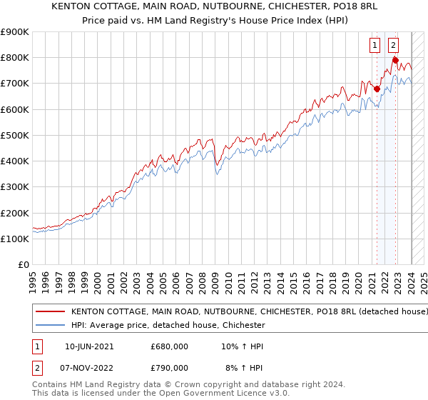 KENTON COTTAGE, MAIN ROAD, NUTBOURNE, CHICHESTER, PO18 8RL: Price paid vs HM Land Registry's House Price Index