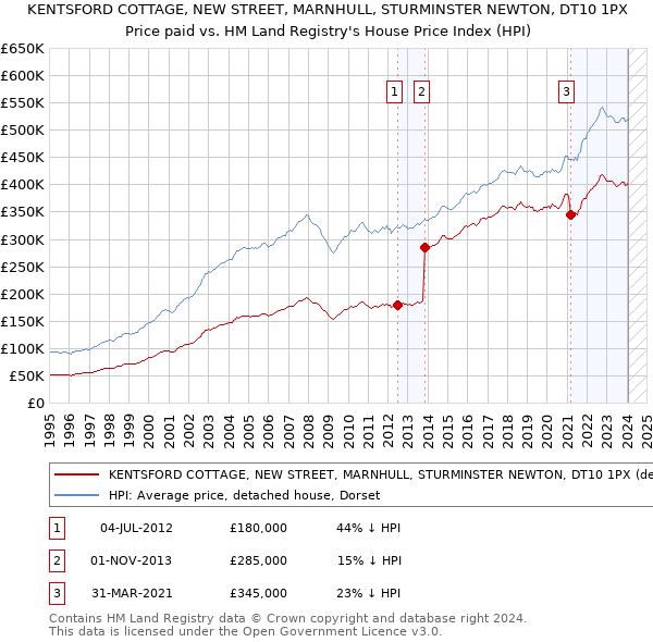 KENTSFORD COTTAGE, NEW STREET, MARNHULL, STURMINSTER NEWTON, DT10 1PX: Price paid vs HM Land Registry's House Price Index