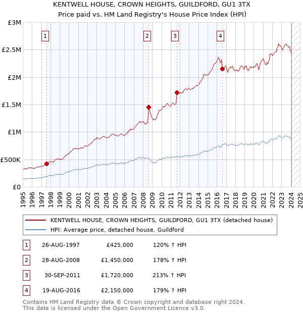 KENTWELL HOUSE, CROWN HEIGHTS, GUILDFORD, GU1 3TX: Price paid vs HM Land Registry's House Price Index