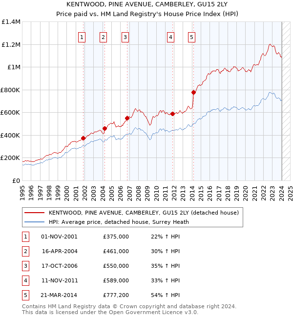 KENTWOOD, PINE AVENUE, CAMBERLEY, GU15 2LY: Price paid vs HM Land Registry's House Price Index