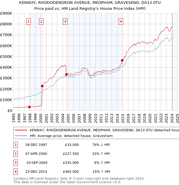 KENWAY, RHODODENDRON AVENUE, MEOPHAM, GRAVESEND, DA13 0TU: Price paid vs HM Land Registry's House Price Index