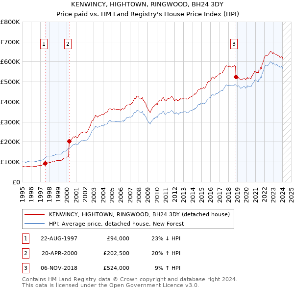 KENWINCY, HIGHTOWN, RINGWOOD, BH24 3DY: Price paid vs HM Land Registry's House Price Index