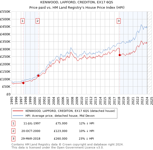 KENWOOD, LAPFORD, CREDITON, EX17 6QS: Price paid vs HM Land Registry's House Price Index