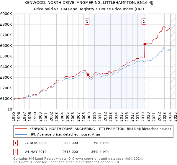 KENWOOD, NORTH DRIVE, ANGMERING, LITTLEHAMPTON, BN16 4JJ: Price paid vs HM Land Registry's House Price Index