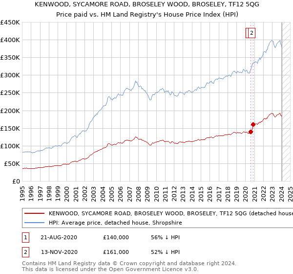 KENWOOD, SYCAMORE ROAD, BROSELEY WOOD, BROSELEY, TF12 5QG: Price paid vs HM Land Registry's House Price Index