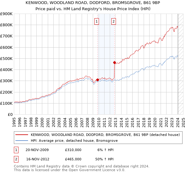 KENWOOD, WOODLAND ROAD, DODFORD, BROMSGROVE, B61 9BP: Price paid vs HM Land Registry's House Price Index