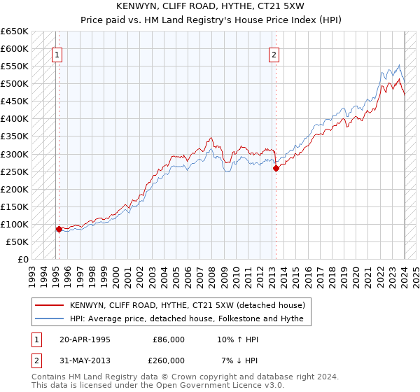 KENWYN, CLIFF ROAD, HYTHE, CT21 5XW: Price paid vs HM Land Registry's House Price Index