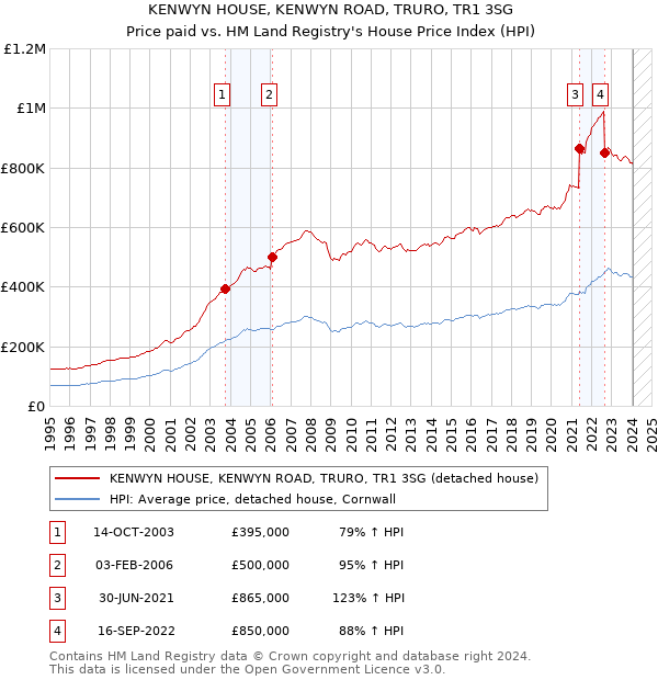 KENWYN HOUSE, KENWYN ROAD, TRURO, TR1 3SG: Price paid vs HM Land Registry's House Price Index