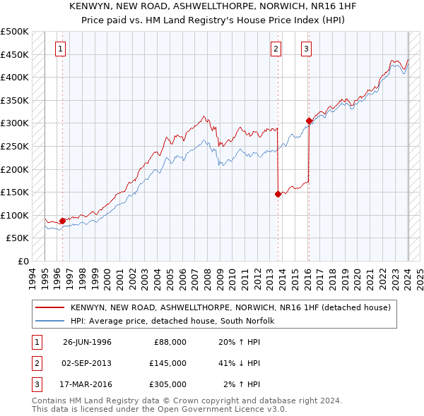 KENWYN, NEW ROAD, ASHWELLTHORPE, NORWICH, NR16 1HF: Price paid vs HM Land Registry's House Price Index