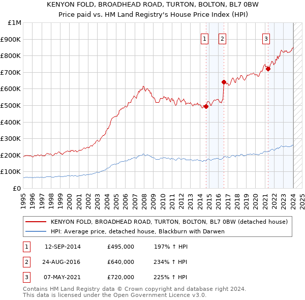 KENYON FOLD, BROADHEAD ROAD, TURTON, BOLTON, BL7 0BW: Price paid vs HM Land Registry's House Price Index