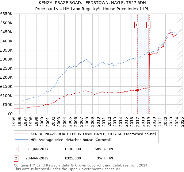 KENZA, PRAZE ROAD, LEEDSTOWN, HAYLE, TR27 6DH: Price paid vs HM Land Registry's House Price Index