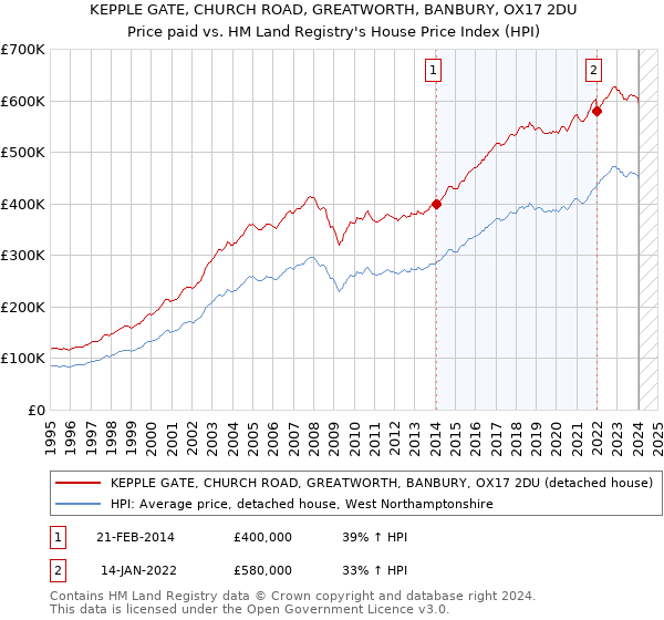 KEPPLE GATE, CHURCH ROAD, GREATWORTH, BANBURY, OX17 2DU: Price paid vs HM Land Registry's House Price Index