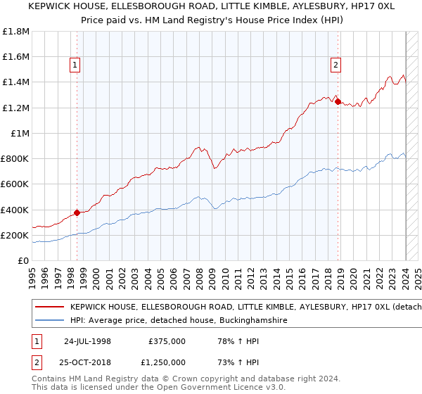 KEPWICK HOUSE, ELLESBOROUGH ROAD, LITTLE KIMBLE, AYLESBURY, HP17 0XL: Price paid vs HM Land Registry's House Price Index