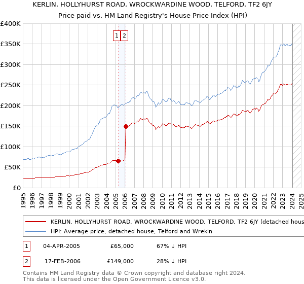KERLIN, HOLLYHURST ROAD, WROCKWARDINE WOOD, TELFORD, TF2 6JY: Price paid vs HM Land Registry's House Price Index