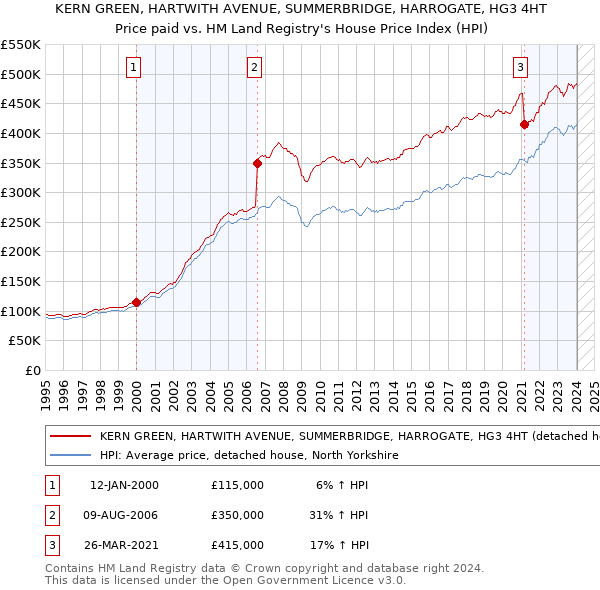 KERN GREEN, HARTWITH AVENUE, SUMMERBRIDGE, HARROGATE, HG3 4HT: Price paid vs HM Land Registry's House Price Index