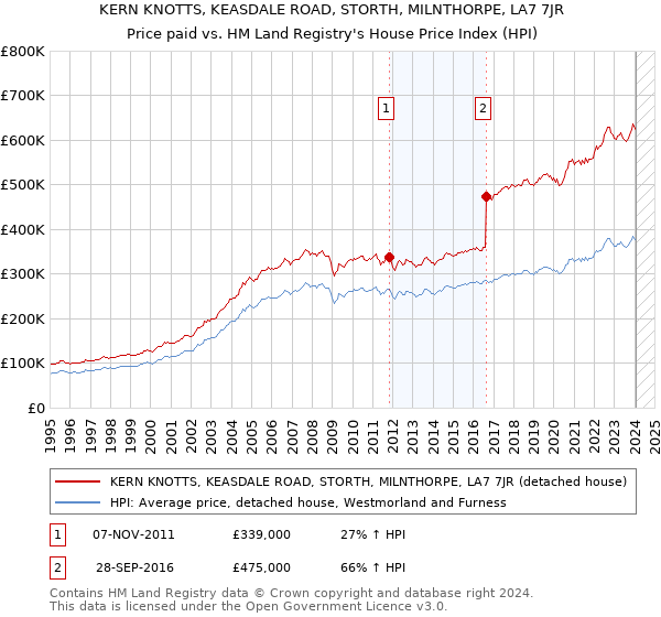 KERN KNOTTS, KEASDALE ROAD, STORTH, MILNTHORPE, LA7 7JR: Price paid vs HM Land Registry's House Price Index