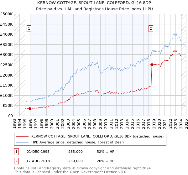 KERNOW COTTAGE, SPOUT LANE, COLEFORD, GL16 8DP: Price paid vs HM Land Registry's House Price Index