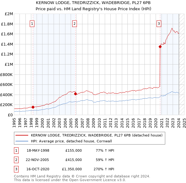 KERNOW LODGE, TREDRIZZICK, WADEBRIDGE, PL27 6PB: Price paid vs HM Land Registry's House Price Index